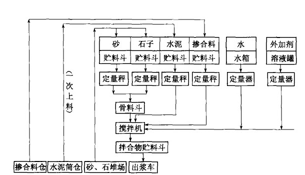 攪拌站流程圖