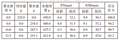 漿水加水泥膠砂試驗