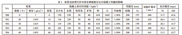 廢漿直接替代拌合用水調(diào)整配合比對混凝土性能影響結(jié)果表