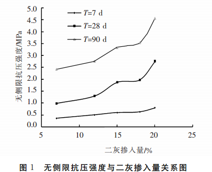 無側(cè)限抗壓強(qiáng)度與二灰摻入量關(guān)系圖